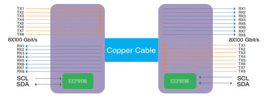 Καλώδιο DAC COP-DAC800G-01C OSFP 800G σε 800G 1m AWG 30 OSFP 800G σε 800G DAC 1m